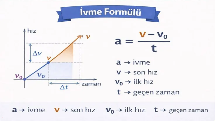 İvme Formülü Nedir? İvme Nasıl Bulunur? (İvme Tanımı + Örnekler)