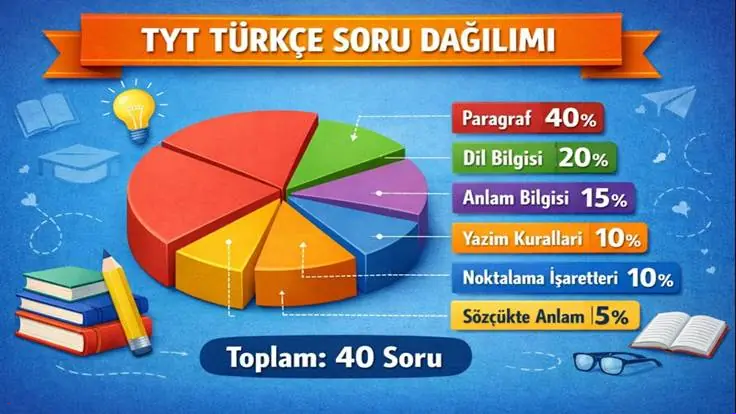 TYT Türkçe Soru Dağılımı 2026 (Güncel Konu Yüzdeleri)